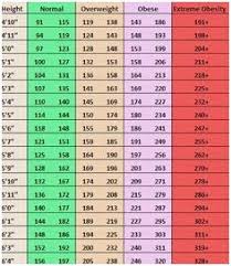 Timeless Mayo Clinic Weight Chart 2019 Weight Charts Weight Charts For Women Height To Weight Chart