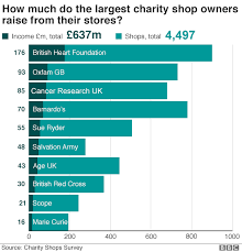 Oxfam Scandal Nine Charts That Show What Charities Do Bbc