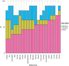 Many times, these generalizations are negative, but not as poverty is common among indians, most people have very meager meals, but that doesn't mean you won't find an morbidly obese creative writing. Assessing Gender Bias In Machine Translation A Case Study With Google Translate Springerlink