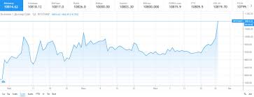 От года к году это так. Kurs Bitkoina K Dollaru Grafik Za Vse Vremya Kurs Bitkoina Grafik Btcusd Tradingview Conspi Ru Konspirologiya Teoriya Zagovora