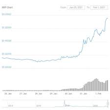 Just like you can buy ether if you believe in ethereum , you can do the same with xrp and ripple. Crypto Weekend Xrp Price Doubles On Sec Response Reddit Pump