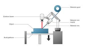 How strong is 3d printed metal? The Complete Guide To Directed Energy Deposition Ded In 3d Printing 3dnatives