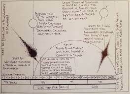 Three Different Calendars Collided At Great Deluge May 2239 Bce Analysis Ancient Mysteries Disasters