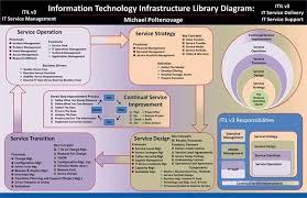 Pin By Egor On Itil Technology Infrastructure Project Management Templates Transition Activities