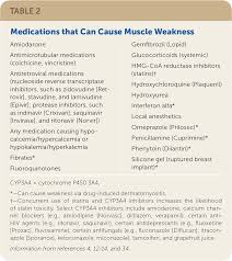 Image result for Muscle Weakness