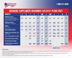 Original medicare part a and part b offer great this is undoubtedly a large discount, and for many americans it alleviates much of the financial burden associated a medicare supplement insurance plan does not offer increased benefits for enrollees. Medicare Supplement Plan Comparison Medicare Nationwide