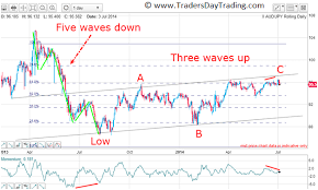 Tramline Trading Forex By John Burford Tradersdaytrading