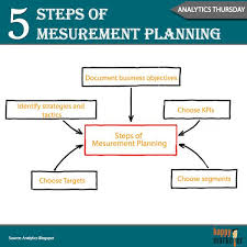 5 Steps Of Mesurement Planning Analytics Google Analytics Segmentation