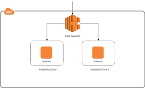 Amazon lambdarun code without thinking about servers. How To Run Your Api Builder Standalone Docker Image On Aws Ec2 With High Availability