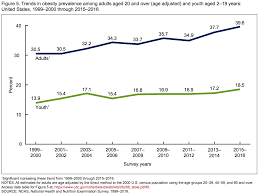 Pie Chart About Obesity 2019