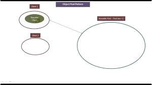 Object Pool Design Pattern Pattern Design Pool Designs Pattern