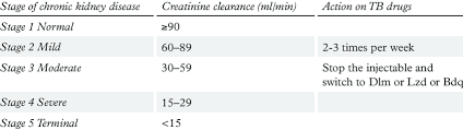 3 Stages Of Kidney Disease According To Creatinine Clearance