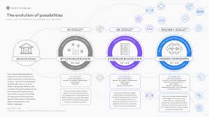 Technology involved in bitcoin and blockchain. What Is The Difference Between Hedera Hashgraph Vs Blockchain Vs Tangle Merehead