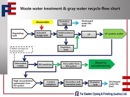 Pure Water From Ro System Reuse To Manufacturing Ppt Download