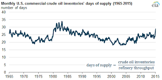 eia u s commercial crude oil inventories now provide the