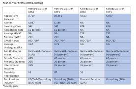 What Mba Class Of 2019 Profiles From Hbs Kellogg Reveal