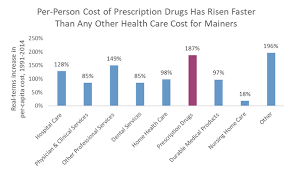 Image result for Medication Cost