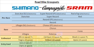 Bike Groupset Guide Wheelies