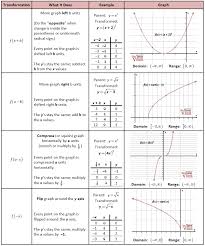 Parent Functions And Transformations She Loves Math Transformations Math Translations Math Love Math