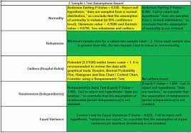 Sigmaxl Two Sample T Test With Assumptions Test In Excel