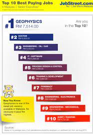 Ketinggian sekitar 2.173 mdpl atau setara dengan 7.129 kaki diatas permukaan laut. Top 10 Best Paying Jobs In Malaysia Jobstreet Malaysia