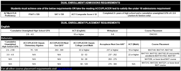 dual enrollment accuplacer testing