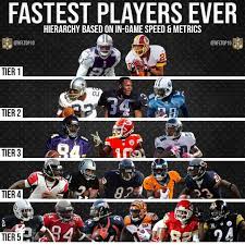 Fastest Nfl Players Ever Hierarchy Nfl Players Nfl Nfl History