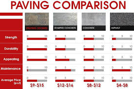 Paving Comparison Chart Between Paver Stones Stamped Concrete Concrete And Asphalt Concrete Patio Concrete Patio Cost Stamped Concrete