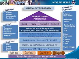 Ministry of education, myanmar, naypyidaw. Kertas Makluman Pelan Pembestarian Pendidikn Kementerian Pelajaran Malaysia Bahagian Teknologi Pendidikan Btp Ppt Download