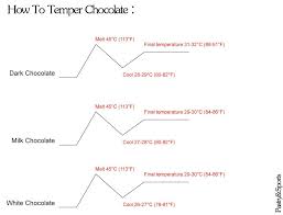 How To Temper Chocolate How To Temper Chocolate Chocolate