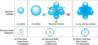 Electron Orbitals Electrons Enter Available Sublevels In Order Of Their Increasing Energy A Sublevel Chemistry Education Chemical Science Teaching Chemistry
