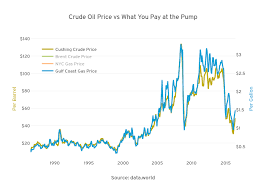 7 Public Interest Charts Made With Data World Plotly Medium