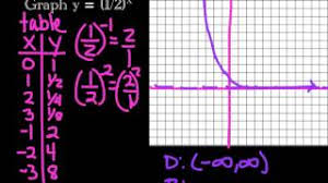This algebra 1 graphing exponential functions worksheet will give you exponent functions to graph. 7 1 7 2 Exponential Growth And Decay Youtube