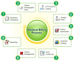 Disclosed Hospital Billing Process Flow Diagram Health