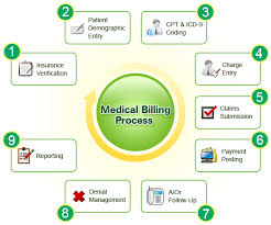 disclosed hospital billing process flow diagram health