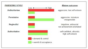 A doctor of psychology with specialties include children, family relationship. Parenting Styles Diagram First Discoverers