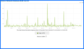 Network Solutions Review Test Results Coupon Code