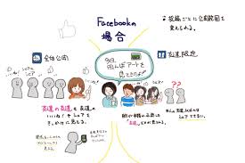 Twitter と facebook の 違い