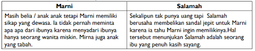 Contoh latihan uas dalam mata pelajaran bahasa indonesia. 35 Soal Jawaban Pas Uas Bahasa Indonesia Kelas 8 Semester 1 2 Kherysuryawan Id