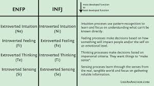 Dating Your Mirror Enfp And Infj Relationships Like An Anchor