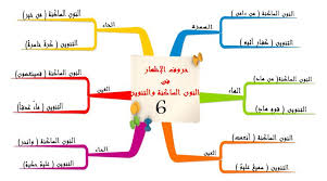 حروف الإظهار فى النون الساكنة والتنوين Islam Quran Verse