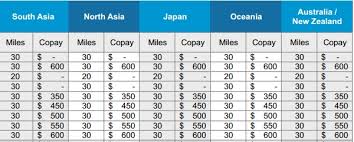 80 Veritable United Mileage Upgrade Chart