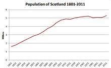 Demographic History Of Scotland Wikipedia