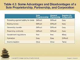 The risk of the sole proprietor is greater than that of. Chapter 4 Choosing A Form Of Business Ownership