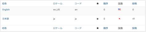 Wordpressサイトの多言語化プラグイン Polylang Will Style Inc 神戸にあるウェブ制作会社