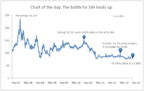 Chart Of The Day Itc Has Still Not Given Up Hope On Owning