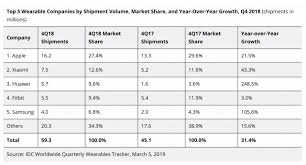 Apple Watch Shipments Estimated At 10 4 Million In Q4 2018