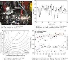 Päivitetty klo 15:00 torstaina, 27 toukokuuta, 2021 utc. Advances In Free Piston Internal Combustion Engines A Comprehensive Review Sciencedirect