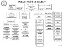 Us Department Of Energy Organizational Chart July 2015