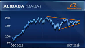 Alibaba Could Roar Nearly 20 Higher If It Breaks This One Level